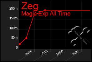 Total Graph of Zeg