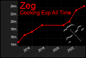 Total Graph of Zeg