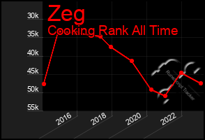 Total Graph of Zeg