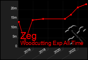 Total Graph of Zeg