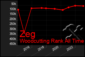 Total Graph of Zeg