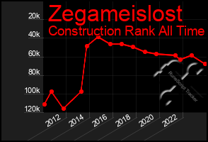 Total Graph of Zegameislost
