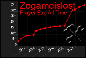 Total Graph of Zegameislost