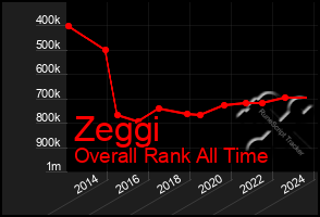 Total Graph of Zeggi