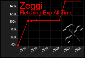 Total Graph of Zeggi