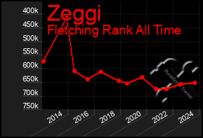 Total Graph of Zeggi