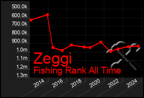 Total Graph of Zeggi