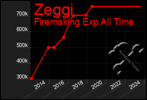 Total Graph of Zeggi