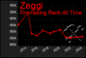 Total Graph of Zeggi