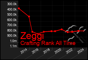 Total Graph of Zeggi