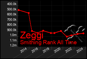 Total Graph of Zeggi