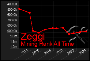 Total Graph of Zeggi