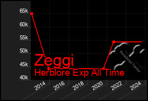 Total Graph of Zeggi