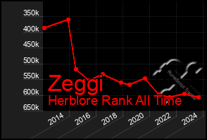 Total Graph of Zeggi