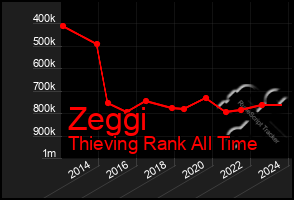 Total Graph of Zeggi