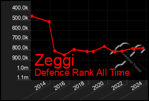 Total Graph of Zeggi