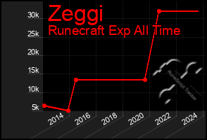 Total Graph of Zeggi