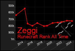 Total Graph of Zeggi