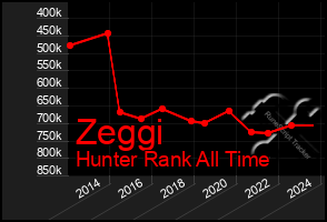 Total Graph of Zeggi