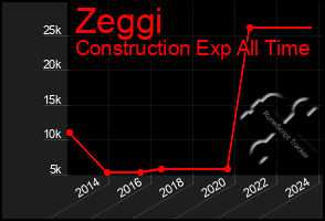 Total Graph of Zeggi