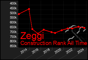 Total Graph of Zeggi