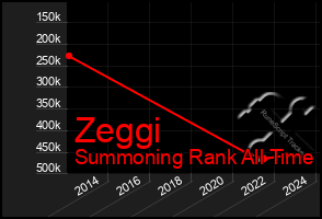 Total Graph of Zeggi