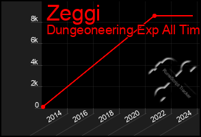 Total Graph of Zeggi