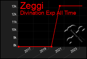 Total Graph of Zeggi