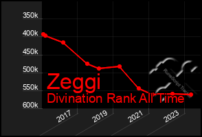 Total Graph of Zeggi