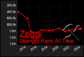 Total Graph of Zeggi