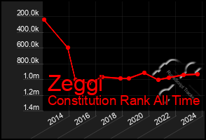 Total Graph of Zeggi