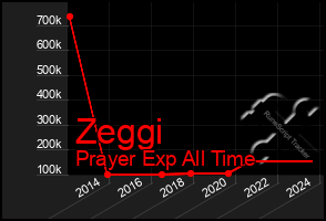 Total Graph of Zeggi