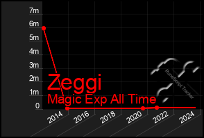 Total Graph of Zeggi