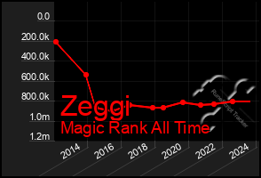 Total Graph of Zeggi