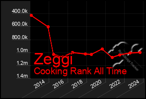 Total Graph of Zeggi