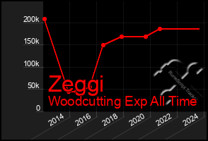 Total Graph of Zeggi