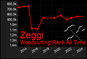 Total Graph of Zeggi