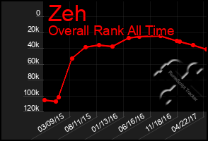 Total Graph of Zeh