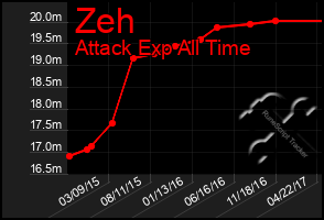 Total Graph of Zeh