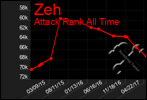 Total Graph of Zeh