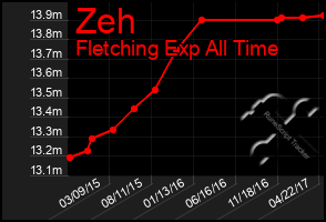 Total Graph of Zeh