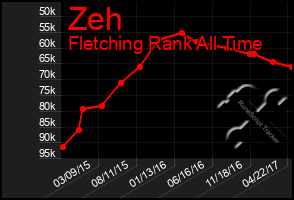 Total Graph of Zeh