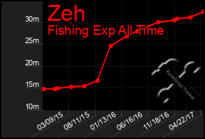 Total Graph of Zeh