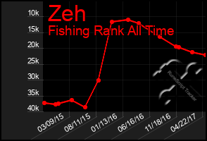 Total Graph of Zeh