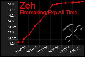 Total Graph of Zeh