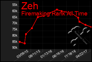 Total Graph of Zeh