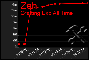 Total Graph of Zeh