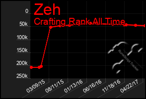 Total Graph of Zeh