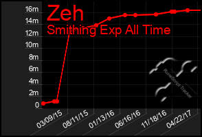 Total Graph of Zeh