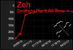 Total Graph of Zeh